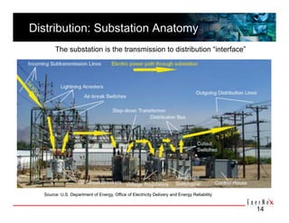Distribution: Substation Anatomy 
       The substation is the transmission to distribution “interface”




  Source: U.S. Department of Energy, Office of Electricity Delivery and Energy Reliability


                                                                                             14
 
