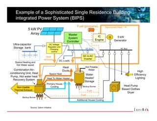 Example of a Sophisticated Single Residence Building-
    integrated Power System (BIPS) 
                                                                Fuel (propane)              Recovered Heat
               5 kW PV
                 Array                                   Master
                                                                                     IC        G     5 kW
                                                         System
                                                                                   Engine          Generator
                                                        Controller
  Ultra-capacitor                     DC Voltage
                                     Regulator and
  Storage bank                         Charging                         DC Bus                          AC Bus
                                        control

                                   Heat                               DC to AC
                                 recovery                              Inverter
                                                DC Loads
    Space Heating and
     Hot Water assist
                                                     Heat               Hot Potable
   Combination Air-                                  Ducts                Water
                                                                                                                    High
conditioning Unit, Heat                Space Heat                       Water                                    Efficiency
Pump, Hot water heat
                                    Heat To Water Heater               Heater/                                    Lighting
  Recovery System
                                                                       Storage
                                    Primary House
                                       Cooling                        Backup Burner                       Heat Pump
     Non-Usable
   Thermal Exhaust                                                                                       Based Clothes
                                                                            Fuel
                                                                                                             Dryer
                                                                     Fuel
          Backup Burner
                                                                Additional House Cooling


                 Source: Galvin Initiative
 