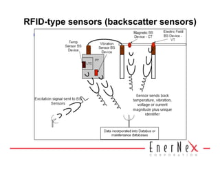RFID-type sensors (backscatter sensors)
 