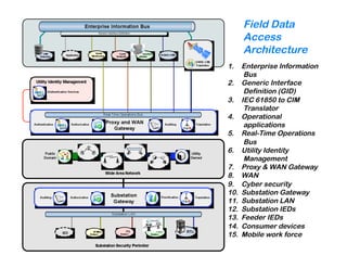 Field Data
    Access
    Architecture
1.  Enterprise Information
     Bus
2.  Generic Interface
     Definition (GID)
3.  IEC 61850 to CIM
     Translator
4.  Operational
     applications
5.  Real-Time Operations
     Bus
6.  Utility Identity
     Management
7.  Proxy & WAN Gateway
8.  WAN
9.  Cyber security
10.  Substation Gateway
11.  Substation LAN
12.  Substation IEDs
13.  Feeder IEDs
14.  Consumer devices
15.  Mobile work force
 