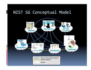 NIST SG Conceptual Model 
 