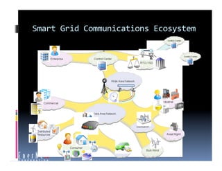 Smart Grid Communications Ecosystem 
 