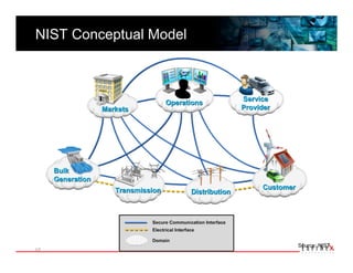 NIST Conceptual Model 




                         Source: NIST
68 
 