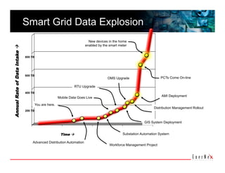 Smart Grid Data Explosion 
                                                                          New devices in the home
                                                                        enabled by the smart meter
Annual Rate of Data Intake 




                               800 TB




                               600 TB
                                                                                      OMS Upgrade                     PCTs Come On-line

                                                                  RTU Upgrade
                               400 TB
                                                        Mobile Data Goes Live                                         AMI Deployment

                                        You are here.
                                                                                                                 Distribution Management Rollout
                               200 TB



                                                                                                            GIS System Deployment


                                                         Time                                 Substation Automation System

                                   Advanced Distribution Automation
                                                                                       Workforce Management Project
 