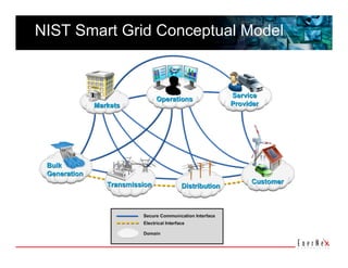 NIST Smart Grid Conceptual Model
 