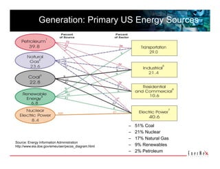 Generation: Primary US Energy Sources 




                                                     –    51% Coal 
                                                     –    21% Nuclear 
                                                     –    17% Natural Gas 
Source: Energy Information Administration
http://www.eia.doe.gov/emeu/aer/pecss_diagram.html   –    9% Renewables 
                                                     –    2% Petroleum 
 