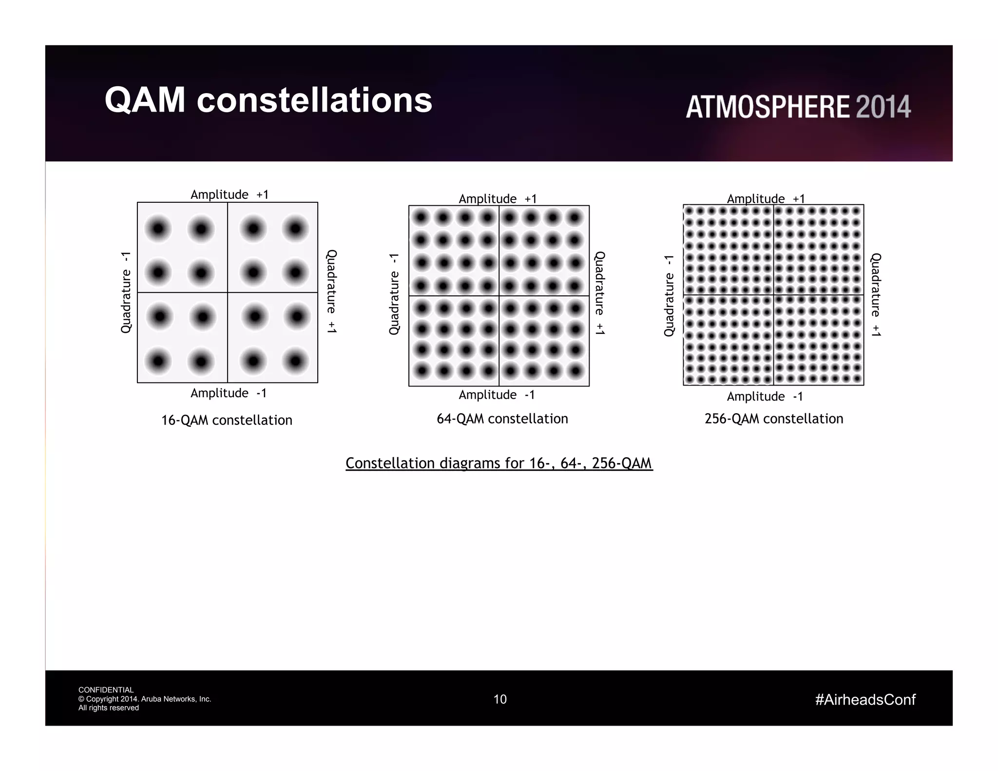 10
CONFIDENTIAL
© Copyright 2014. Aruba Networks, Inc.
All rights reserved
#AirheadsConf
QAM constellations
Amplitude +1
Amplitude -1
Quadrature-1
Quadrature+1
Amplitude +1
Amplitude -1Quadrature-1
Quadrature+1
Amplitude +1
Amplitude -1
Quadrature-1
Quadrature+1
16-QAM constellation 64-QAM constellation 256-QAM constellation
Constellation diagrams for 16-, 64-, 256-QAM
 