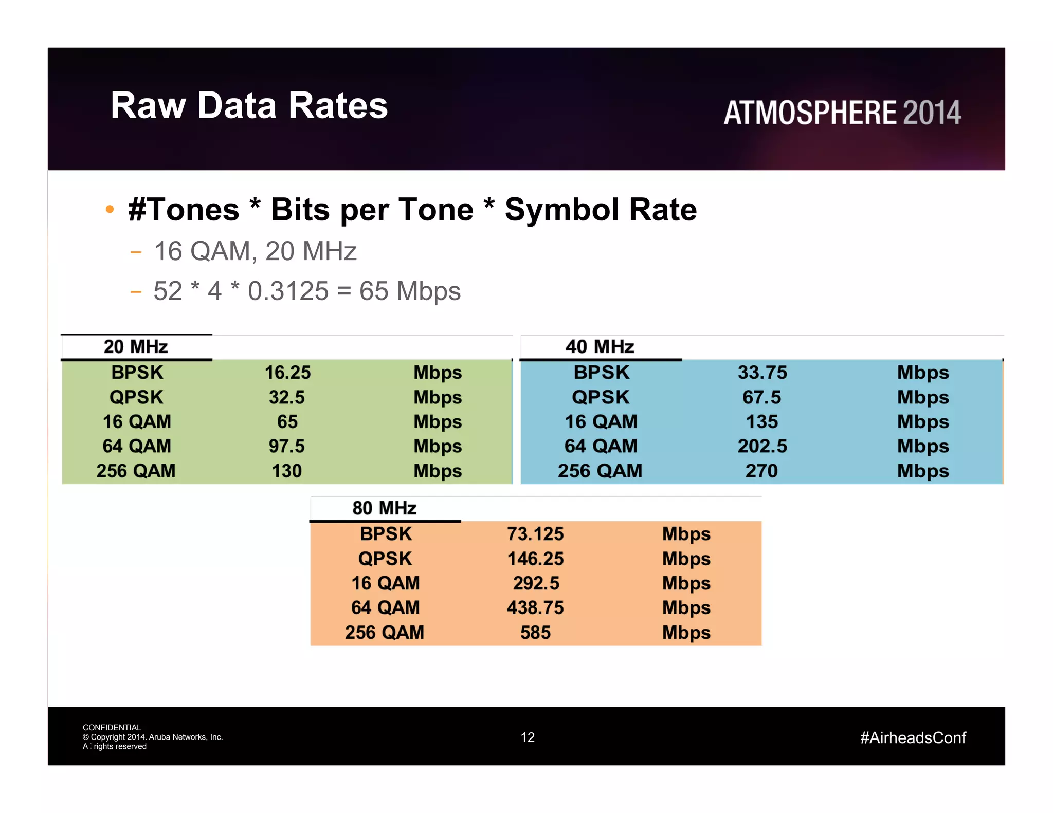 12
CONFIDENTIAL
© Copyright 2014. Aruba Networks, Inc.
All rights reserved
#AirheadsConf
Raw Data Rates
•  #Tones * Bits per Tone * Symbol Rate
–  16 QAM, 20 MHz
–  52 * 4 * 0.3125 = 65 Mbps
12
 