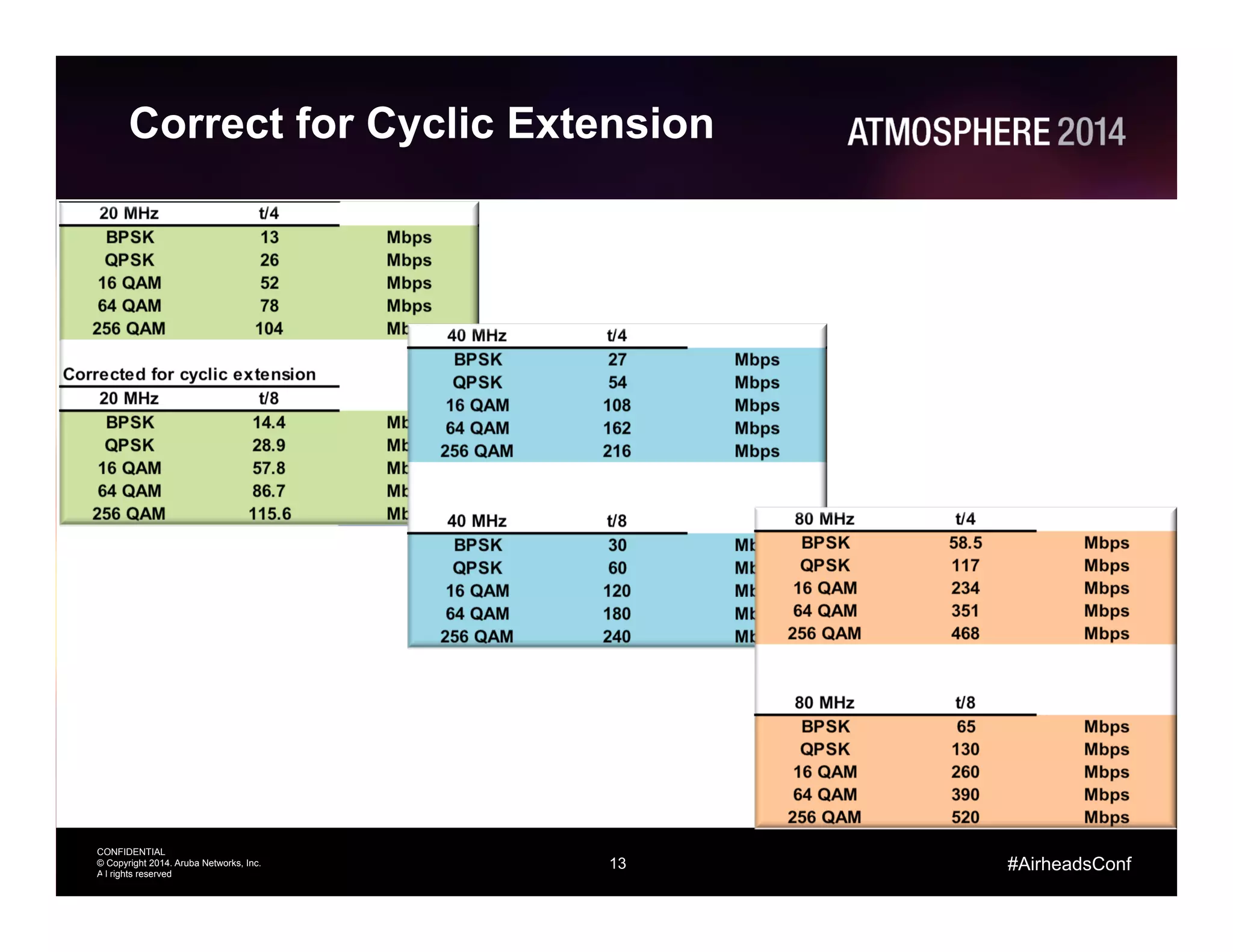 13
CONFIDENTIAL
© Copyright 2014. Aruba Networks, Inc.
All rights reserved
#AirheadsConf
Correct for Cyclic Extension
13
 
