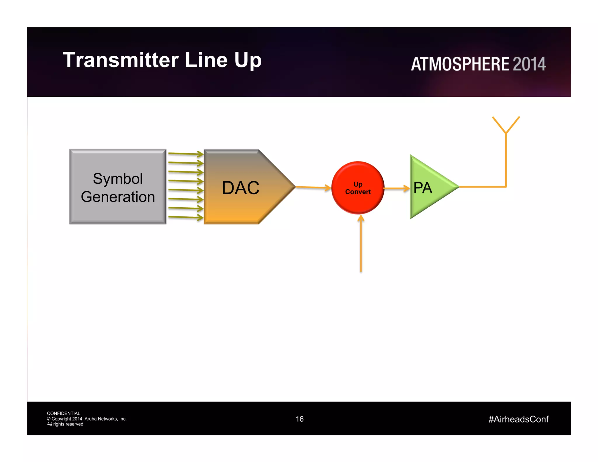 16
CONFIDENTIAL
© Copyright 2014. Aruba Networks, Inc.
All rights reserved
#AirheadsConf
Transmitter Line Up
16
DAC
Symbol
Generation
Up
Convert PA
 