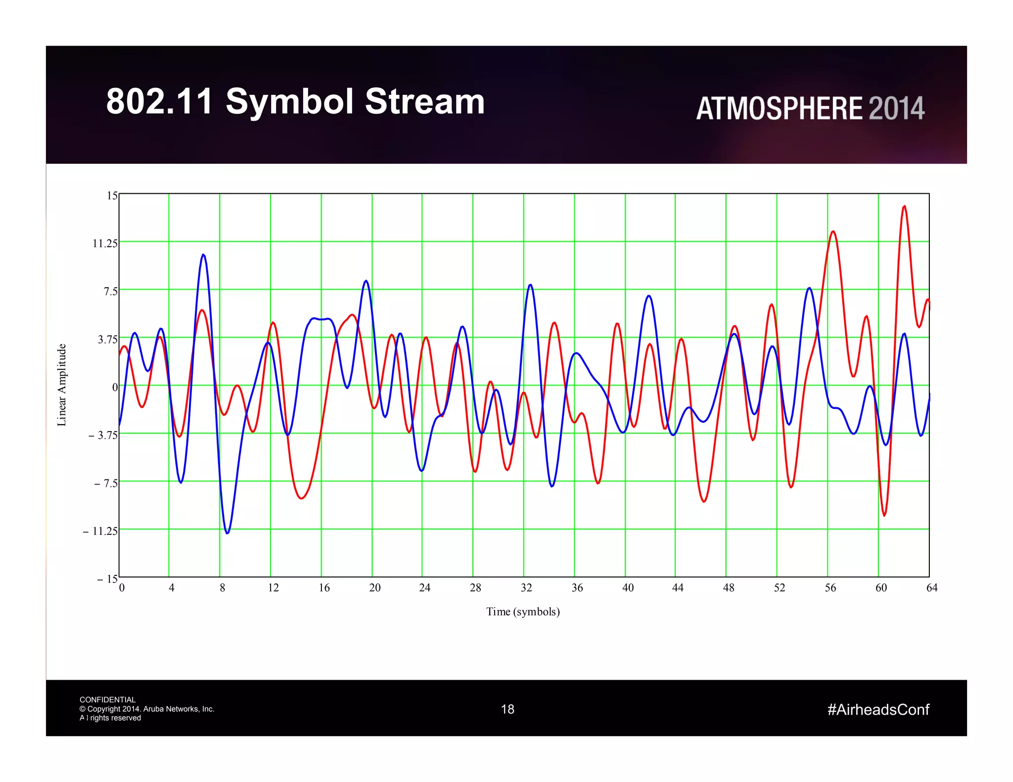 18
CONFIDENTIAL
© Copyright 2014. Aruba Networks, Inc.
All rights reserved
#AirheadsConf
802.11 Symbol Stream
18
0 4 8 12 16 20 24 28 32 36 40 44 48 52 56 60 64
15−
11.25−
7.5−
3.75−
0
3.75
7.5
11.25
15
Time (symbols)
LinearAmplitude
 