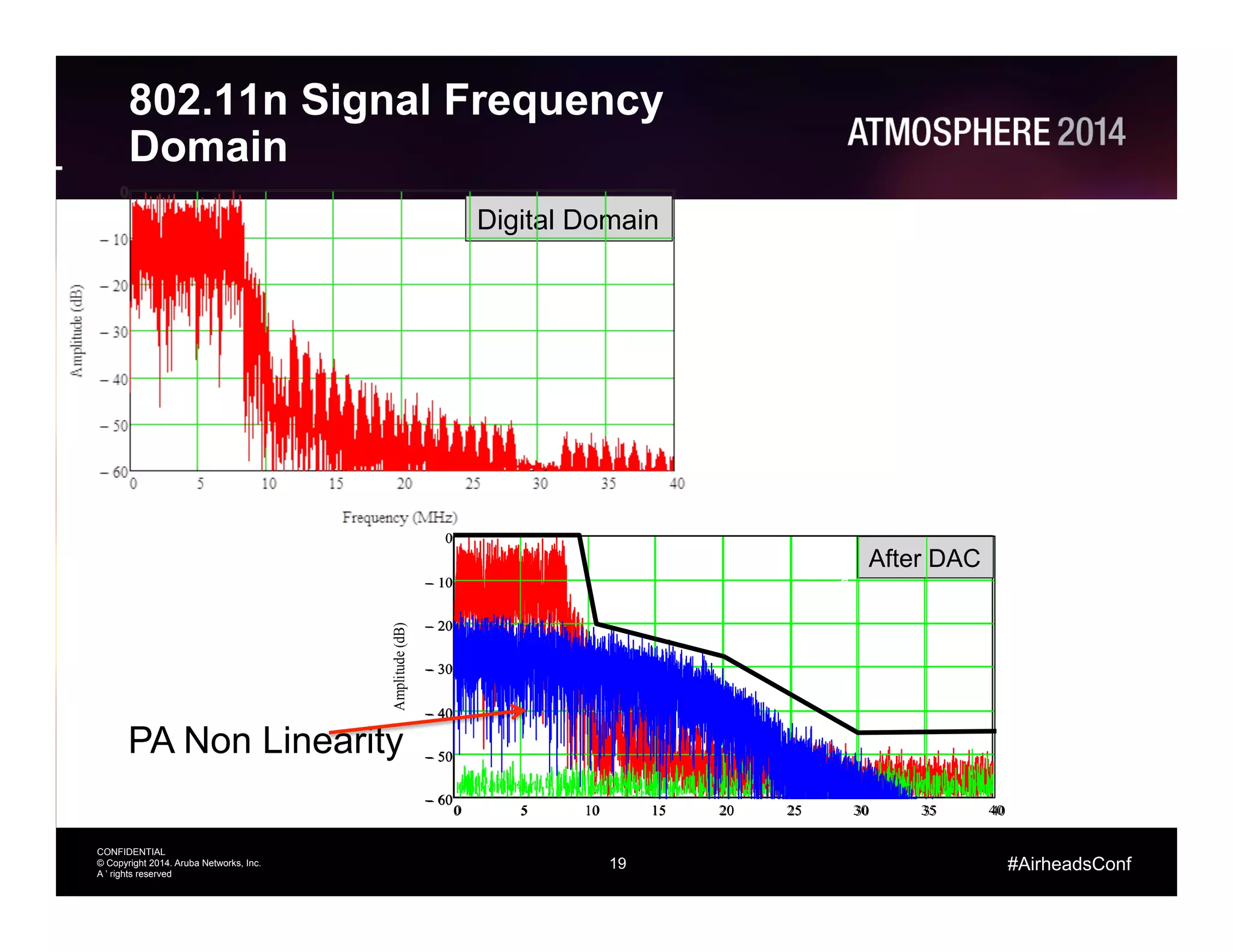 19
CONFIDENTIAL
© Copyright 2014. Aruba Networks, Inc.
All rights reserved
#AirheadsConf
802.11n Signal Frequency
Domain
19
0 5 10 15 20 25 30 35 40
60−
50−
40−
30−
20−
10−
0
Frequency (MHz)
Amplitude(dB)
Digital Domain
After DAC
PA Non Linearity
0 5 10 15 20 25 30 35 40
60−
50−
40−
30−
20−
10−
0
a
 