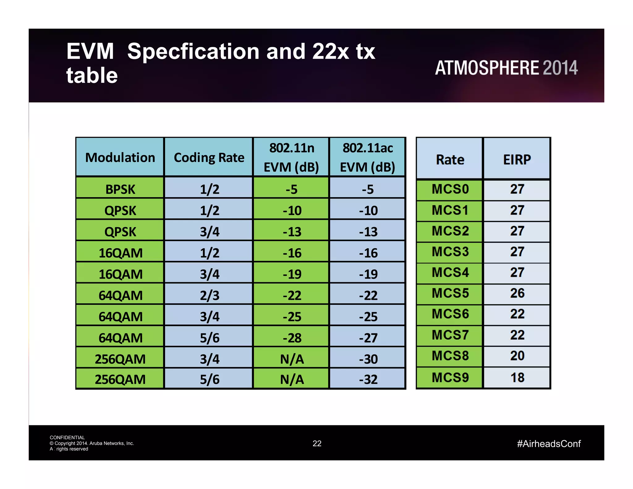 22
CONFIDENTIAL
© Copyright 2014. Aruba Networks, Inc.
All rights reserved
#AirheadsConf
BPSK 1/2 -­‐5 -­‐5
QPSK 1/2 -­‐10 -­‐10
QPSK 3/4 -­‐13 -­‐13
16QAM 1/2 -­‐16 -­‐16
16QAM 3/4 -­‐19 -­‐19
64QAM 2/3 -­‐22 -­‐22
64QAM 3/4 -­‐25 -­‐25
64QAM 5/6 -­‐28 -­‐27
256QAM 3/4 N/A -­‐30
256QAM 5/6 N/A -­‐32
802.11n	
  
EVM	
  (dB)
802.11ac	
  
EVM	
  (dB)
Modulation Coding	
  Rate
EVM Specfication and 22x tx
table
22
 