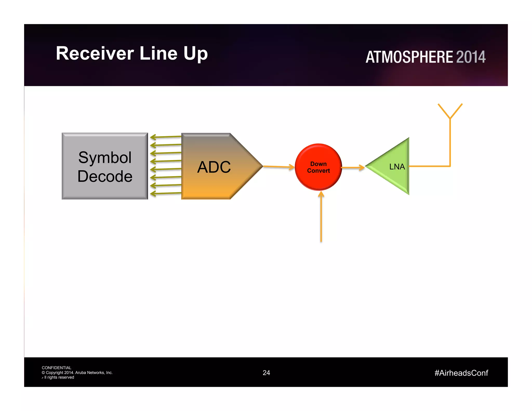 24
CONFIDENTIAL
© Copyright 2014. Aruba Networks, Inc.
All rights reserved
#AirheadsConf
Receiver Line Up
24
ADC
Symbol
Decode
Down
Convert
LNA
 