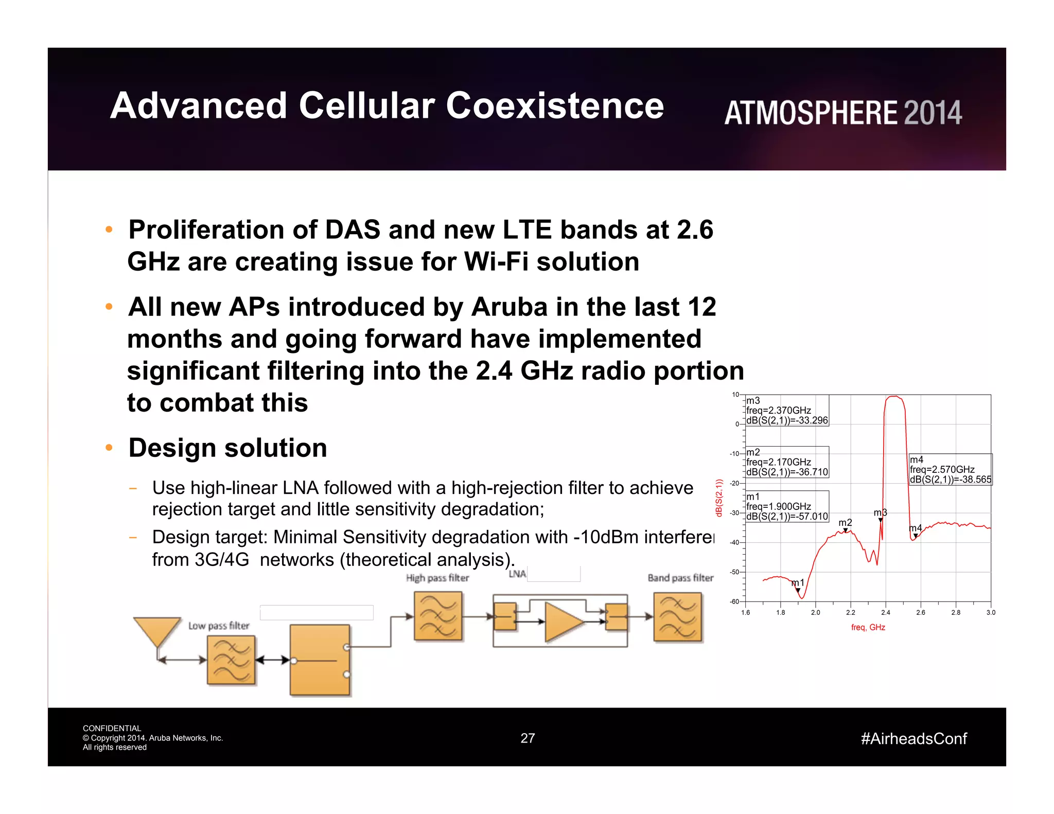 27
CONFIDENTIAL
© Copyright 2014. Aruba Networks, Inc.
All rights reserved
#AirheadsConf
Advanced Cellular Coexistence
•  Proliferation of DAS and new LTE bands at 2.6
GHz are creating issue for Wi-Fi solution
•  All new APs introduced by Aruba in the last 12
months and going forward have implemented
significant filtering into the 2.4 GHz radio portion
to combat this
•  Design solution
–  Use high-linear LNA followed with a high-rejection filter to achieve
rejection target and little sensitivity degradation;
–  Design target: Minimal Sensitivity degradation with -10dBm interference
from 3G/4G networks (theoretical analysis).
 