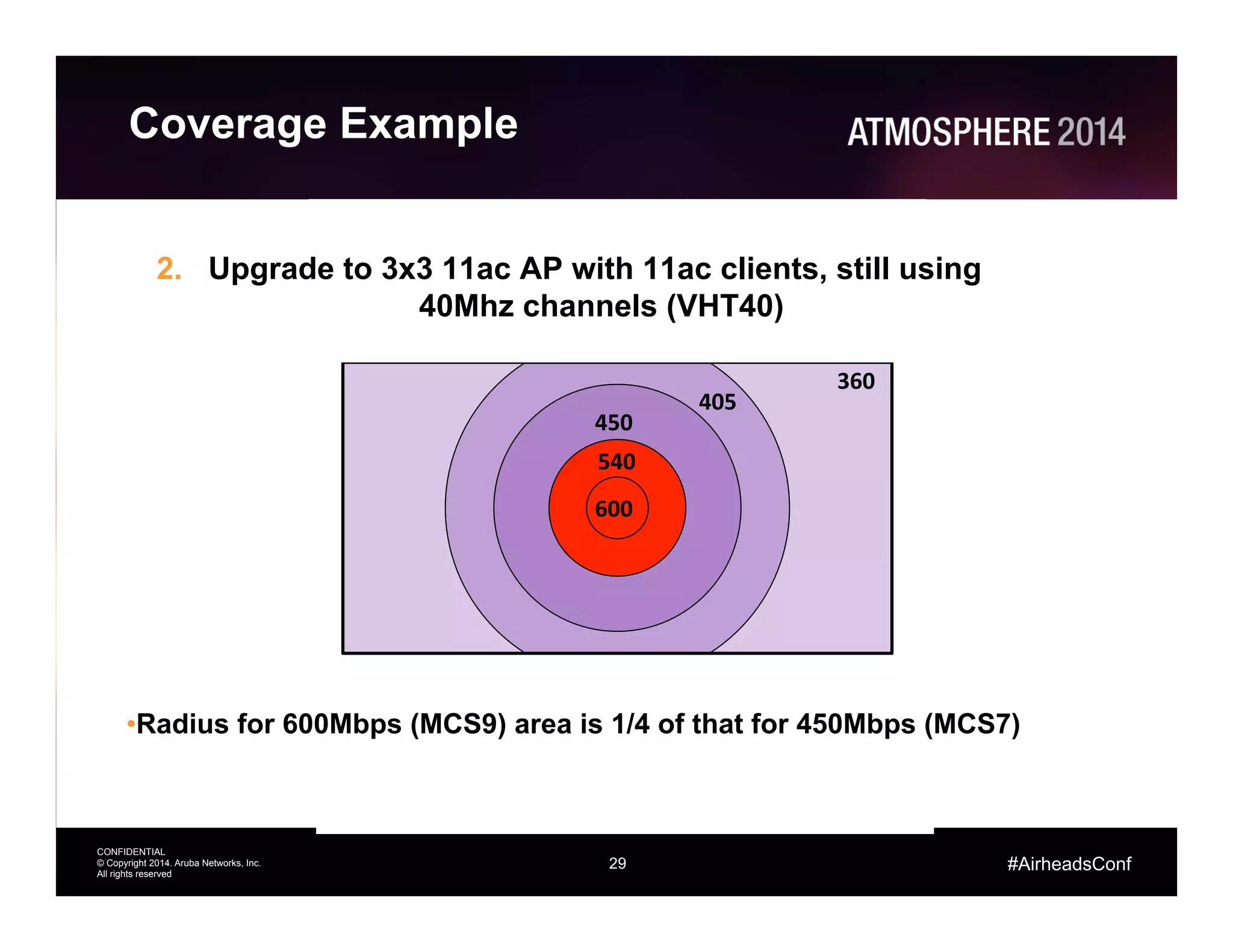 29
CONFIDENTIAL
© Copyright 2014. Aruba Networks, Inc.
All rights reserved
#AirheadsConf
Coverage Example
2.  Upgrade to 3x3 11ac AP with 11ac clients, still using
40Mhz channels (VHT40)
• Radius for 600Mbps (MCS9) area is 1/4 of that for 450Mbps (MCS7)
360	
  
405	
  
450	
  
540	
  
600	
  
 