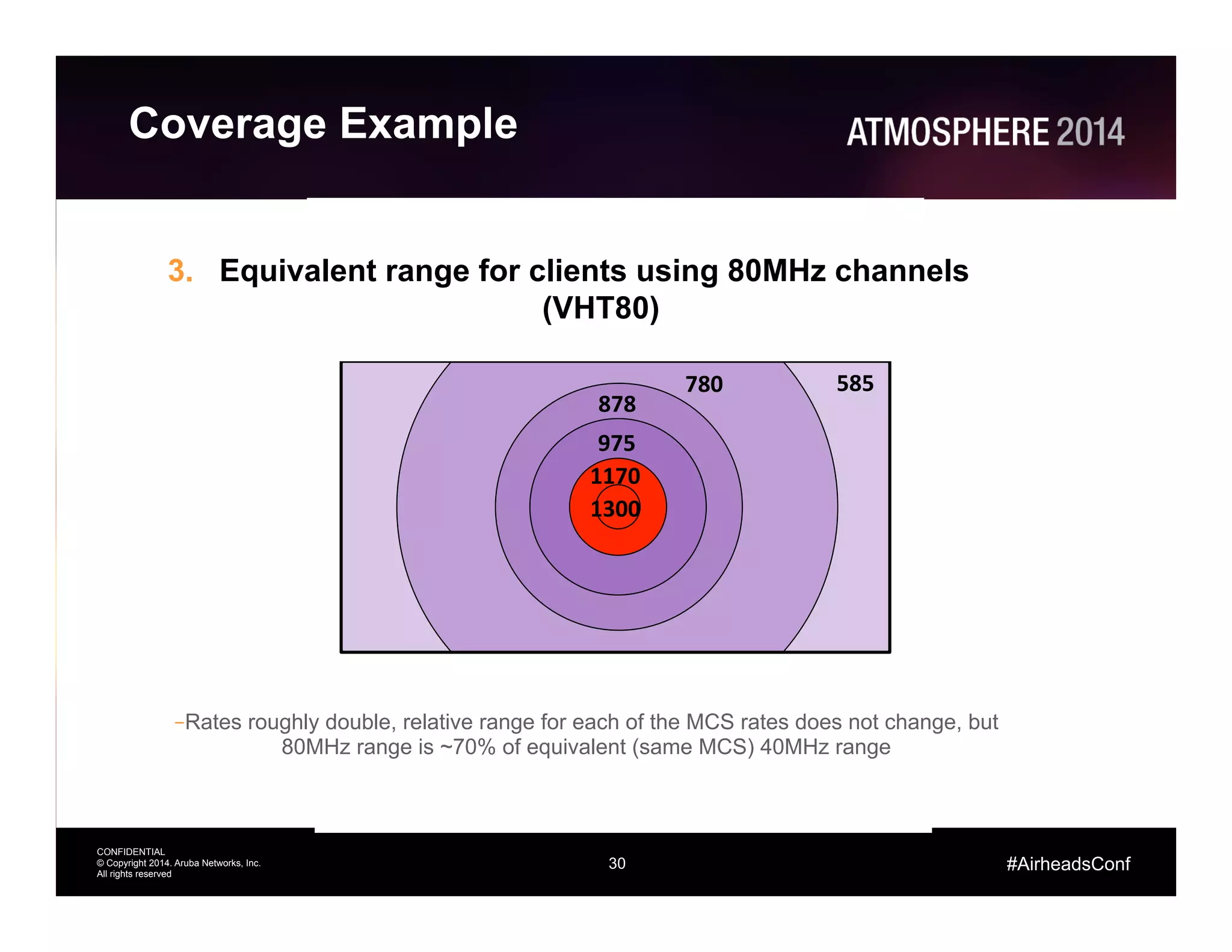 30
CONFIDENTIAL
© Copyright 2014. Aruba Networks, Inc.
All rights reserved
#AirheadsConf
Coverage Example
3.  Equivalent range for clients using 80MHz channels
(VHT80)
– Rates roughly double, relative range for each of the MCS rates does not change, but
80MHz range is ~70% of equivalent (same MCS) 40MHz range
780	
  
878	
  
975	
  
1170	
  
1300	
  
585	
  
 