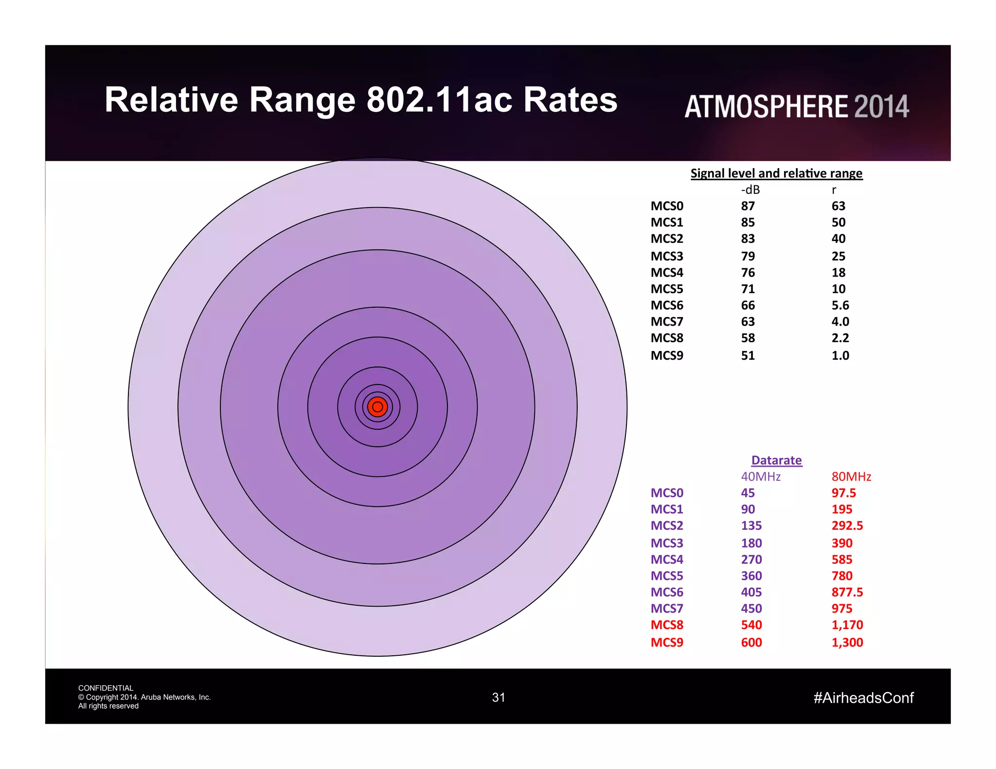 31
CONFIDENTIAL
© Copyright 2014. Aruba Networks, Inc.
All rights reserved
#AirheadsConf
Relative Range 802.11ac Rates
Datarate	
  
	
  40MHz 	
  80MHz	
  
MCS0 	
  45 	
  97.5	
  
MCS1 	
  90 	
  195	
  
MCS2 	
  135 	
  292.5	
  
MCS3 	
  180 	
  390	
  
MCS4 	
  270 	
  585	
  
MCS5 	
  360 	
  780	
  
MCS6 	
  405 	
  877.5	
  
MCS7 	
  450 	
  975	
  
MCS8 	
  540 	
  1,170	
  
MCS9 	
  600 	
  1,300	
  
Signal	
  level	
  and	
  rela@ve	
  range	
  
	
  -­‐dB 	
  r	
  
MCS0 	
  87 	
  63	
  
MCS1 	
  85 	
  50	
  
MCS2 	
  83 	
  40	
  
MCS3 	
  79 	
  25	
  
MCS4 	
  76 	
  18	
  
MCS5 	
  71 	
  10	
  
MCS6 	
  66 	
  5.6	
  
MCS7 	
  63 	
  4.0	
  
MCS8 	
  58 	
  2.2	
  
MCS9 	
  51 	
  1.0	
  
 