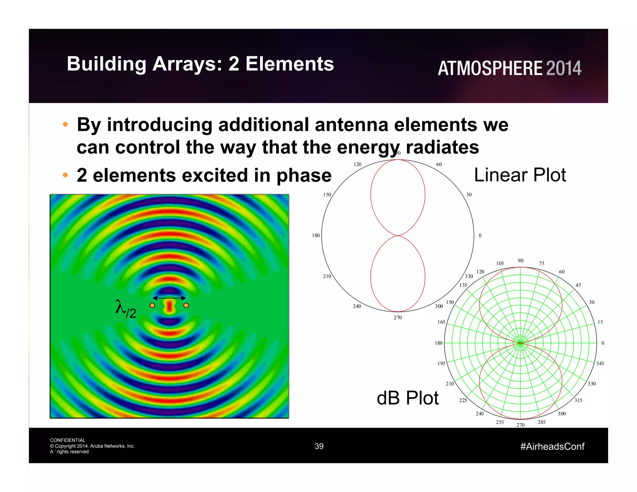39
CONFIDENTIAL
© Copyright 2014. Aruba Networks, Inc.
All rights reserved
#AirheadsConf
Building Arrays: 2 Elements
•  By introducing additional antenna elements we
can control the way that the energy radiates
•  2 elements excited in phase
39
λ/2
0
30
60
90
120
150
180
210
240
270
300
330
Linear Plot
0
15
30
45
60
75
90
105
120
135
150
165
180
195
210
225
240
255
270
285
300
315
330
345
dB Plot
 