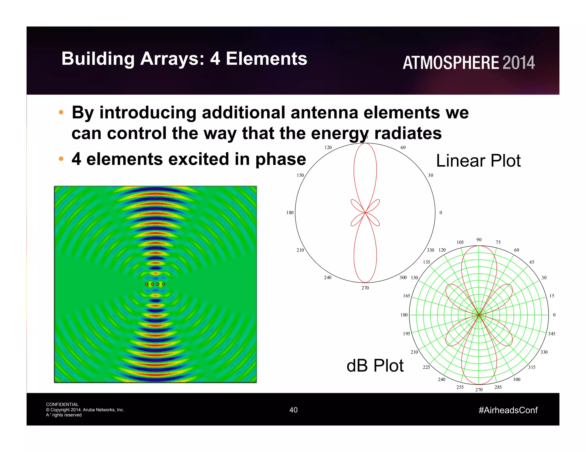 40
CONFIDENTIAL
© Copyright 2014. Aruba Networks, Inc.
All rights reserved
#AirheadsConf
0
15
30
45
60
75
90
105
120
135
150
165
180
195
210
225
240
255
270
285
300
315
330
345
Building Arrays: 4 Elements
•  By introducing additional antenna elements we
can control the way that the energy radiates
•  4 elements excited in phase
–  Equal amplitude
40
Linear Plot
dB Plot
0
30
60
90
120
150
180
210
240
270
300
330
 