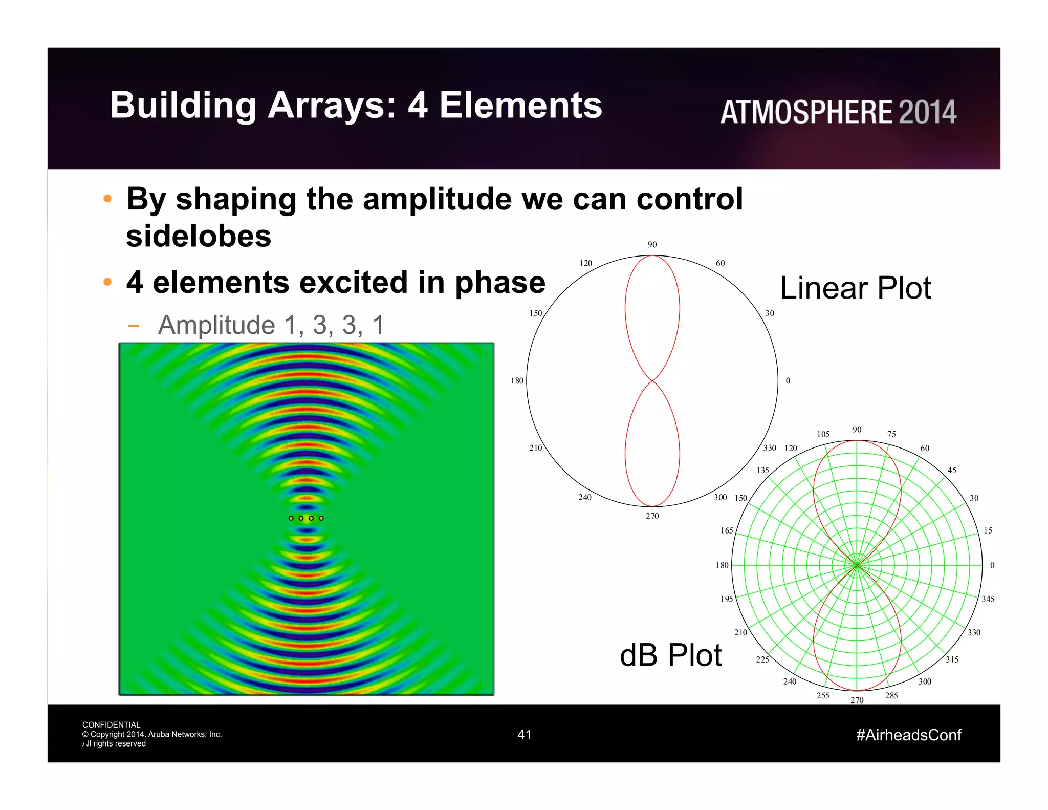 41
CONFIDENTIAL
© Copyright 2014. Aruba Networks, Inc.
All rights reserved
#AirheadsConf
0
15
30
45
60
75
90
105
120
135
150
165
180
195
210
225
240
255
270
285
300
315
330
345
0
30
60
90
120
150
180
210
240
270
300
330
Building Arrays: 4 Elements
•  By shaping the amplitude we can control
sidelobes
•  4 elements excited in phase
–  Amplitude 1, 3, 3, 1
41
Linear Plot
dB Plot
 