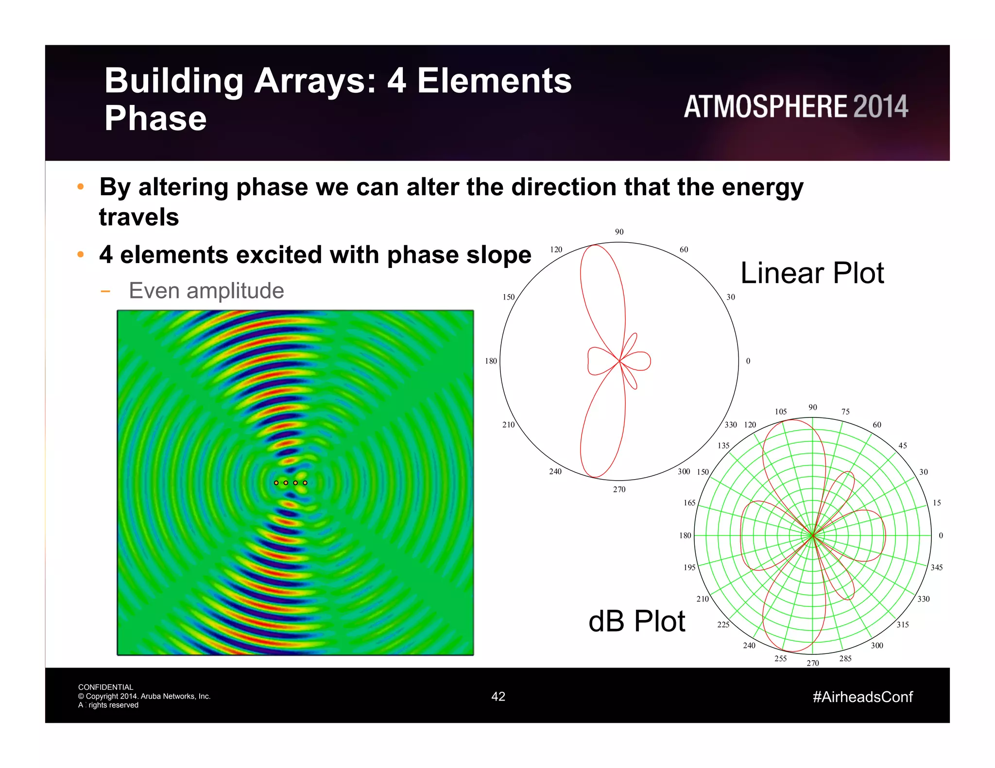 42
CONFIDENTIAL
© Copyright 2014. Aruba Networks, Inc.
All rights reserved
#AirheadsConf
0
15
30
45
60
75
90
105
120
135
150
165
180
195
210
225
240
255
270
285
300
315
330
345
0
30
60
90
120
150
180
210
240
270
300
330
Building Arrays: 4 Elements
Phase
•  By altering phase we can alter the direction that the energy
travels
•  4 elements excited with phase slope
–  Even amplitude
42
Linear Plot
dB Plot
 