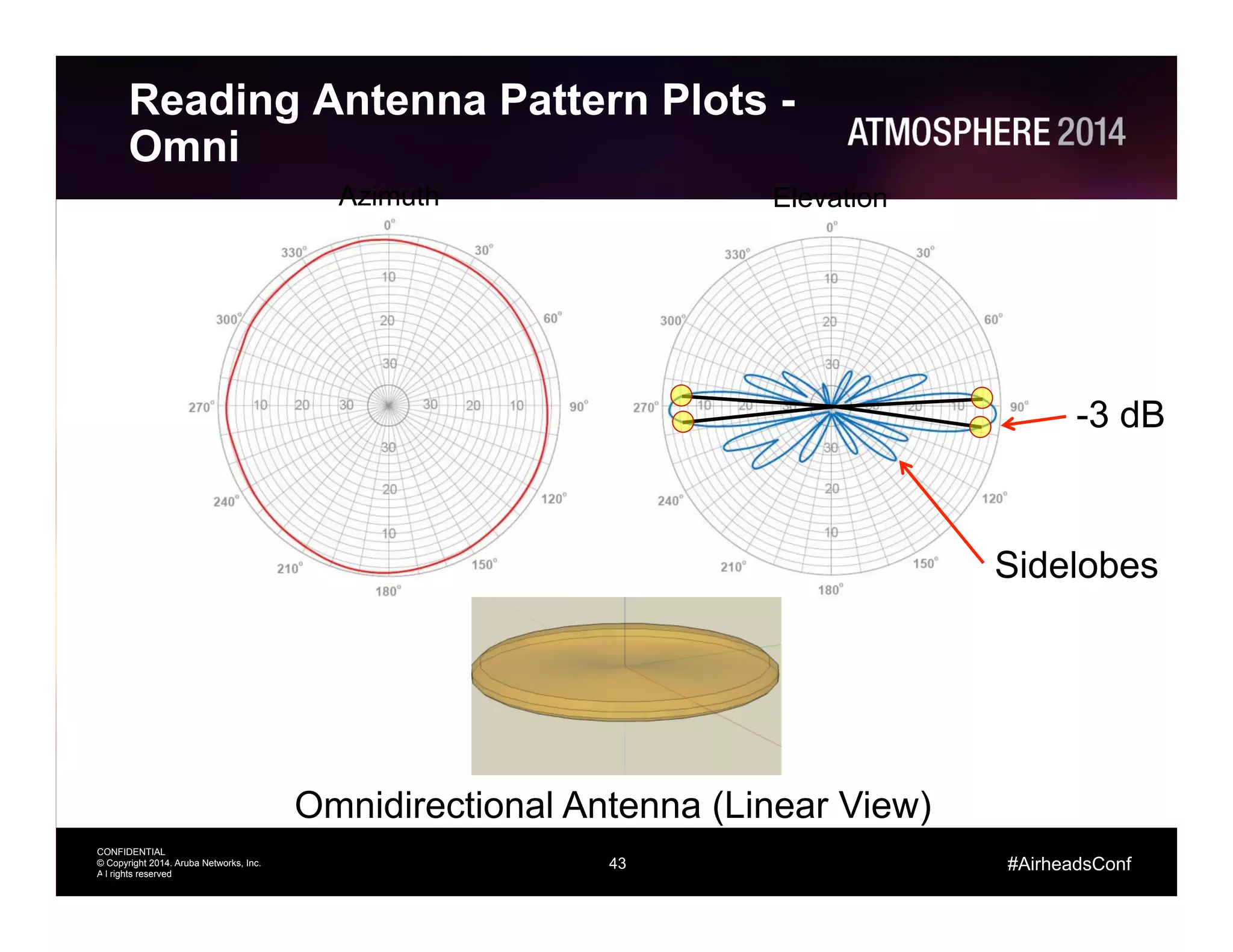 43
CONFIDENTIAL
© Copyright 2014. Aruba Networks, Inc.
All rights reserved
#AirheadsConf
Reading Antenna Pattern Plots -
Omni
43
Azimuth Elevation
Omnidirectional Antenna (Linear View)
-3 dB
Sidelobes
 