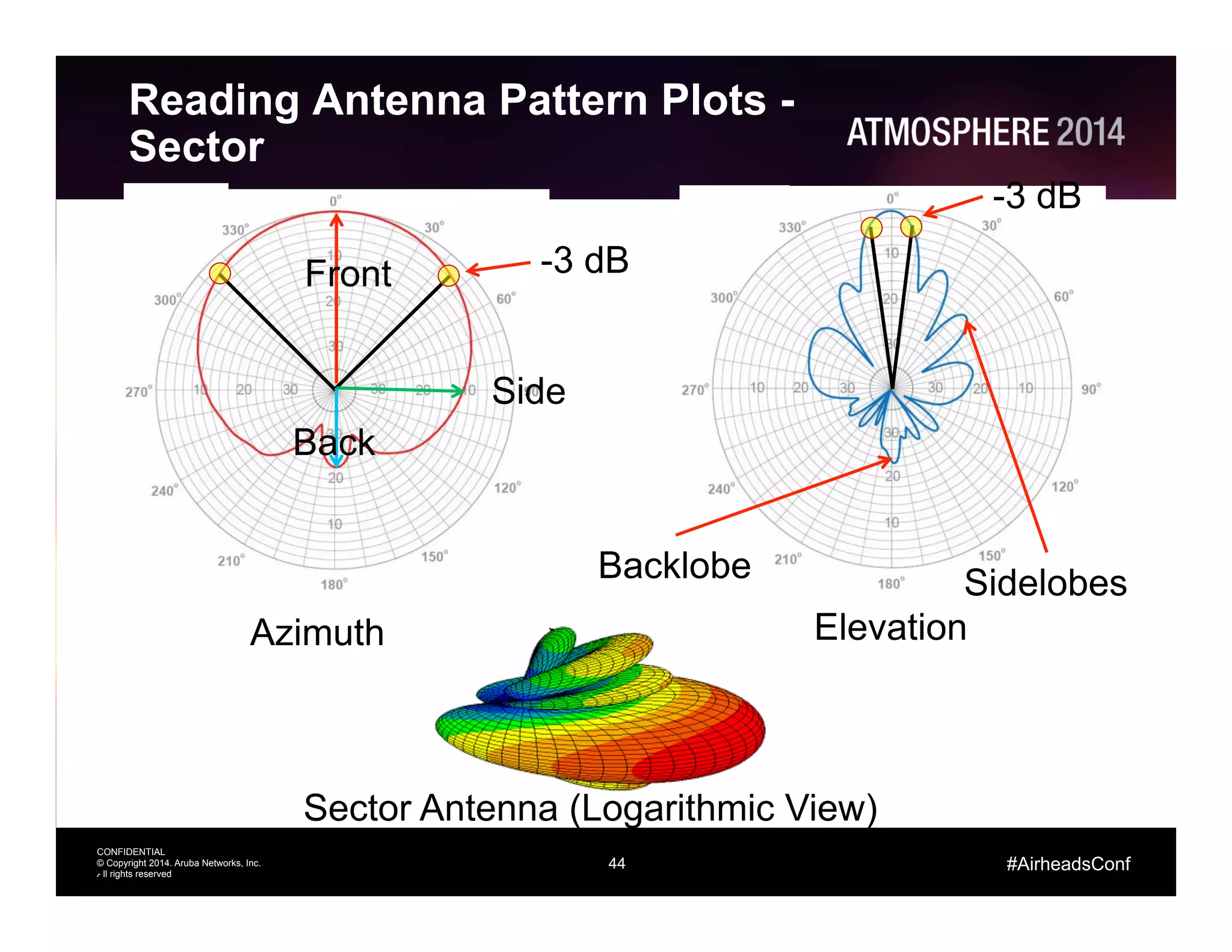 44
CONFIDENTIAL
© Copyright 2014. Aruba Networks, Inc.
All rights reserved
#AirheadsConf
Reading Antenna Pattern Plots -
Sector
44
Azimuth Elevation
Sector Antenna (Logarithmic View)
-3 dB
-3 dB
SidelobesBacklobe
Front
Back
Side
 