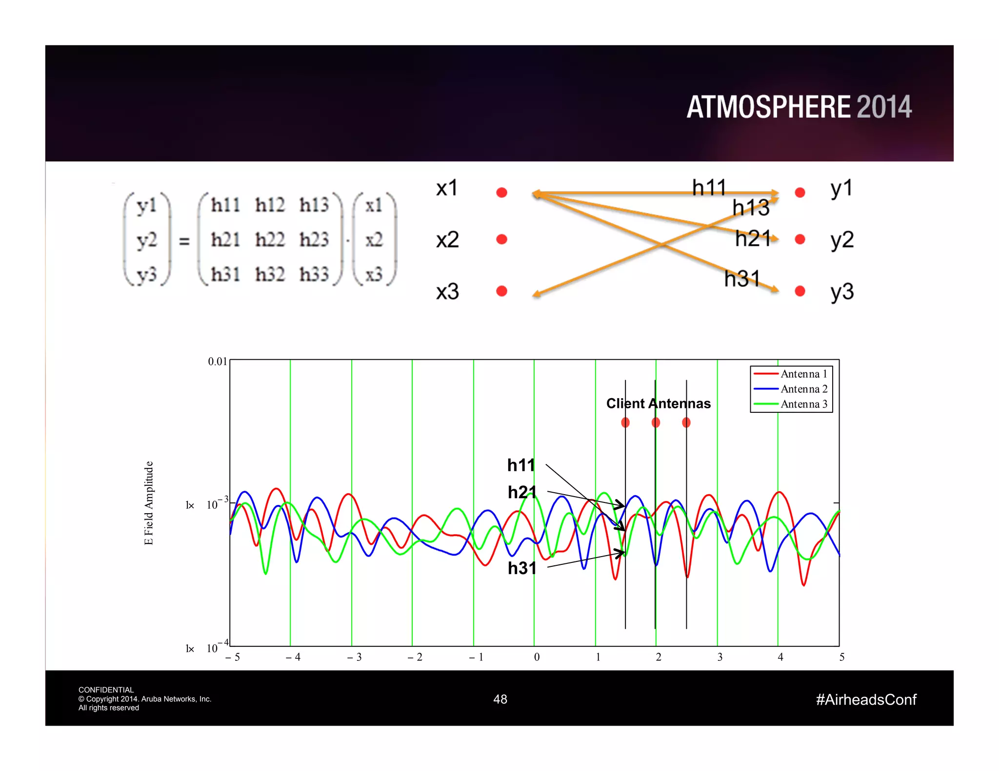 48
CONFIDENTIAL
© Copyright 2014. Aruba Networks, Inc.
All rights reserved
#AirheadsConf
5− 4− 3− 2− 1− 0 1 2 3 4 5
1 10
4−
×
1 10
3−
×
0.01
Antenna 1
Antenna 2
Antenna 3
Wavelengths
EFieldAmplitude
Client Antennas
h11
h21
h31
 