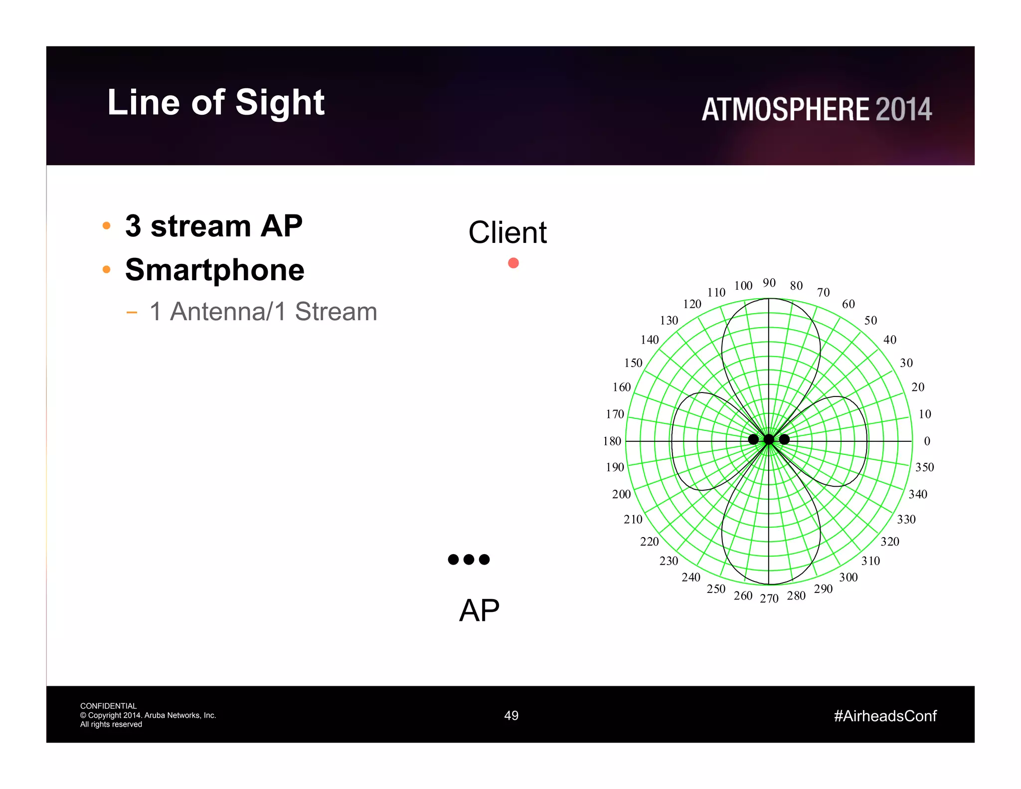 49
CONFIDENTIAL
© Copyright 2014. Aruba Networks, Inc.
All rights reserved
#AirheadsConf
Line of Sight
•  3 stream AP
•  Smartphone
–  1 Antenna/1 Stream
Client
AP
0
10
20
30
40
50
60
70
8090100
110
120
130
140
150
160
170
180
190
200
210
220
230
240
250
260 270 280
290
300
310
320
330
340
350
 