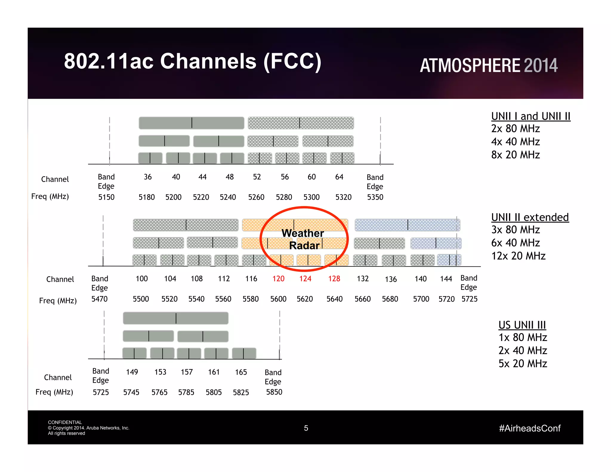 5
CONFIDENTIAL
© Copyright 2014. Aruba Networks, Inc.
All rights reserved
#AirheadsConf
802.11ac Channels (FCC)
Channel
Freq (MHz)
UNII I and UNII II
2x 80 MHz
4x 40 MHz
8x 20 MHz
Band
Edge
Channel
Freq (MHz) 5850
US UNII III
1x 80 MHz
2x 40 MHz
5x 20 MHz
Channel
Freq (MHz)
UNII II extended
3x 80 MHz
6x 40 MHz
12x 20 MHz
36 4844 5240 56 6460 Band
Edge
5180 5200 5220 5240 5260 5280 5300 5320 5350
Band
Edge
5150
149 161157153
5745 5765 5785 5805
Band
Edge
5725
165
5825
100 112108 116104 120 128124
5500 5520 5540 5560 5580 5600 5620 5640
Band
Edge
5470
136 140 Band
Edge
5680 5700 5725
132
5660
144
5720
Weather
Radar
 