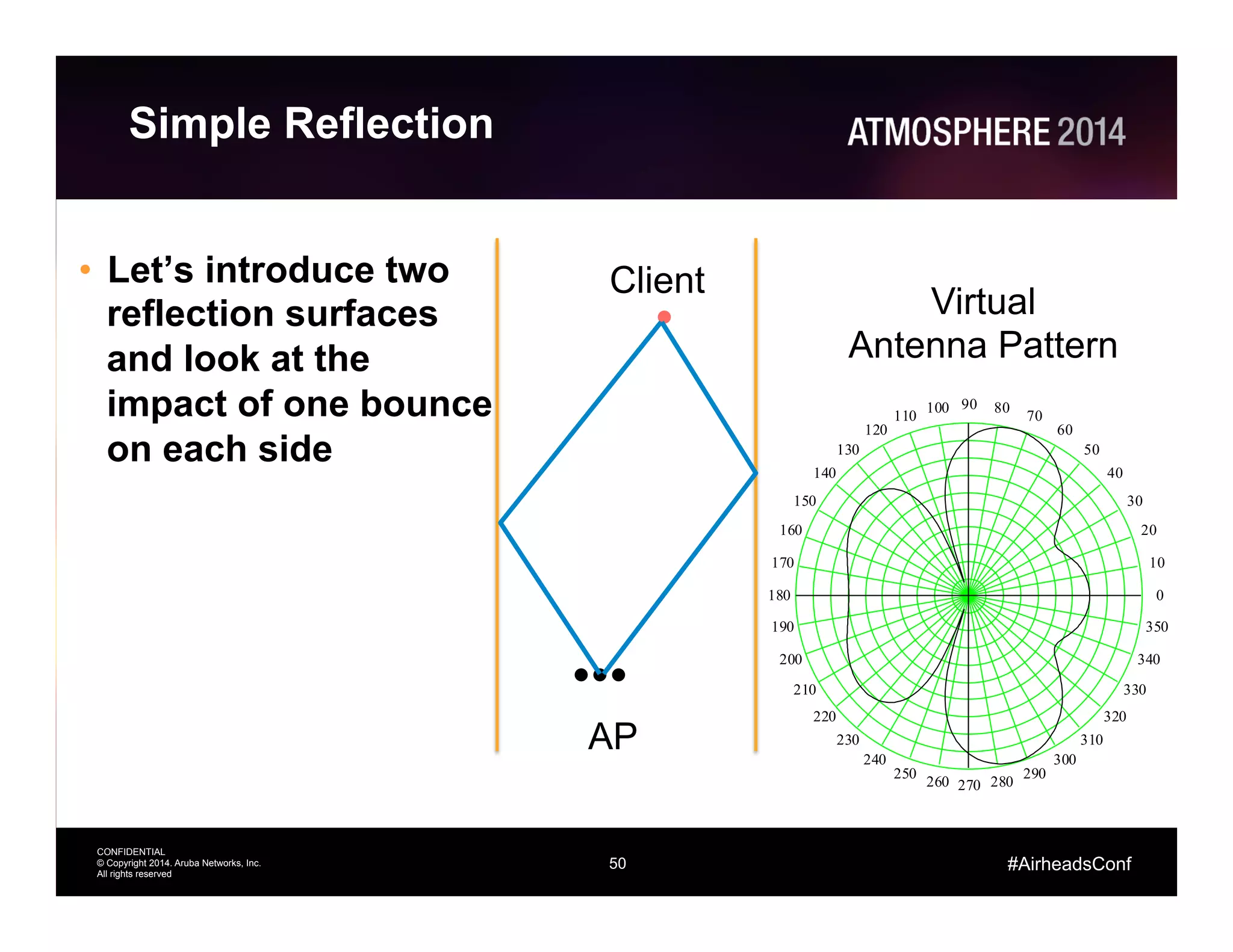 50
CONFIDENTIAL
© Copyright 2014. Aruba Networks, Inc.
All rights reserved
#AirheadsConf
Simple Reflection
•  Let’s introduce two
reflection surfaces
and look at the
impact of one bounce
on each side
Client
AP
0
10
20
30
40
50
60
70
8090100
110
120
130
140
150
160
170
180
190
200
210
220
230
240
250
260 270 280
290
300
310
320
330
340
350
Virtual
Antenna Pattern
 