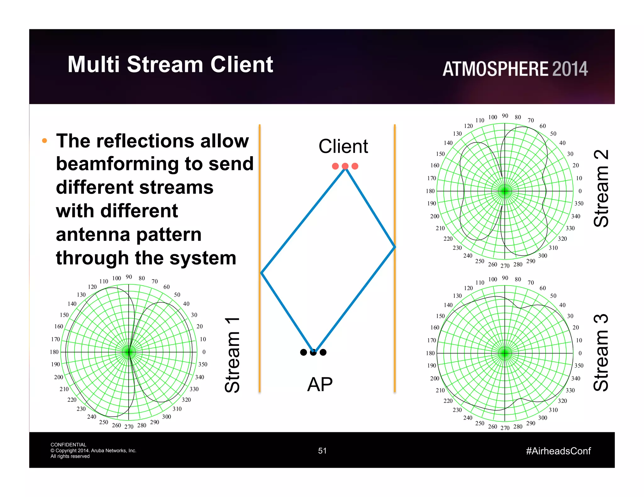 51
CONFIDENTIAL
© Copyright 2014. Aruba Networks, Inc.
All rights reserved
#AirheadsConf
Multi Stream Client
•  The reflections allow
beamforming to send
different streams
with different
antenna pattern
through the system
Client
AP
0
10
20
30
40
50
60
70
8090100
110
120
130
140
150
160
170
180
190
200
210
220
230
240
250
260 270 280
290
300
310
320
330
340
350
0
10
20
30
40
50
60
70
8090100
110
120
130
140
150
160
170
180
190
200
210
220
230
240
250
260 270 280
290
300
310
320
330
340
350
0
10
20
30
40
50
60
70
8090100
110
120
130
140
150
160
170
180
190
200
210
220
230
240
250
260 270 280
290
300
310
320
330
340
350
Stream1
Stream2Stream3
 