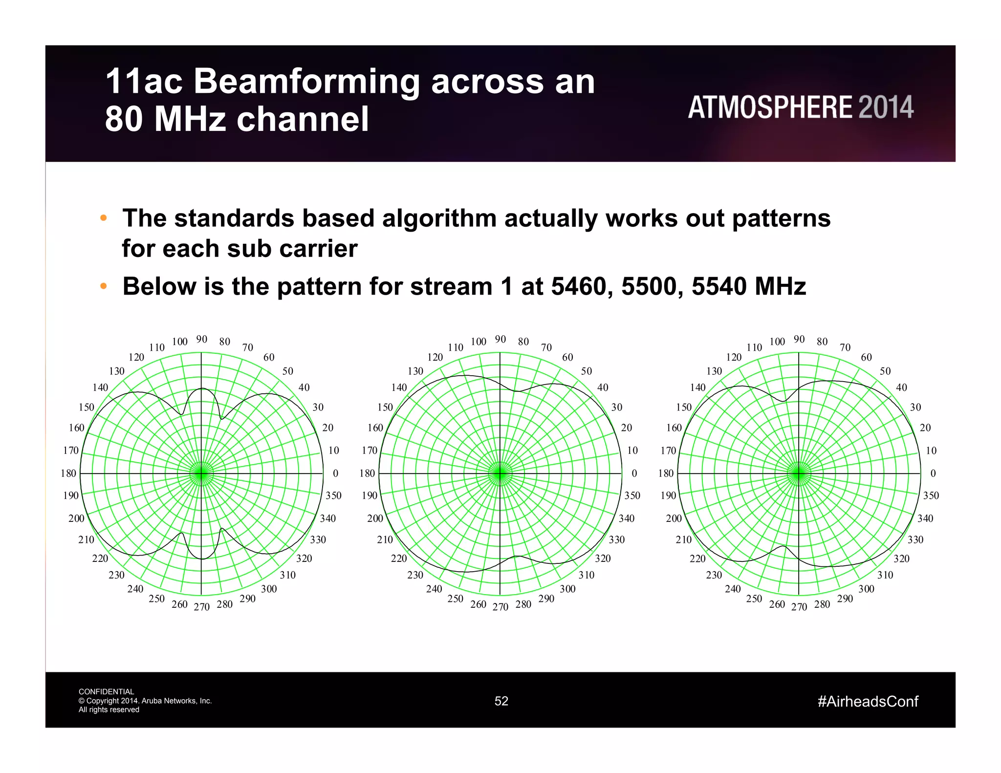 52
CONFIDENTIAL
© Copyright 2014. Aruba Networks, Inc.
All rights reserved
#AirheadsConf
0
10
20
30
40
50
60
70
8090100
110
120
130
140
150
160
170
180
190
200
210
220
230
240
250
260 270 280
290
300
310
320
330
340
350
0
10
20
30
40
50
60
70
8090100
110
120
130
140
150
160
170
180
190
200
210
220
230
240
250
260 270 280
290
300
310
320
330
340
350
0
10
20
30
40
50
60
70
8090100
110
120
130
140
150
160
170
180
190
200
210
220
230
240
250
260 270 280
290
300
310
320
330
340
350
11ac Beamforming across an
80 MHz channel
•  The standards based algorithm actually works out patterns
for each sub carrier
•  Below is the pattern for stream 1 at 5460, 5500, 5540 MHz
 