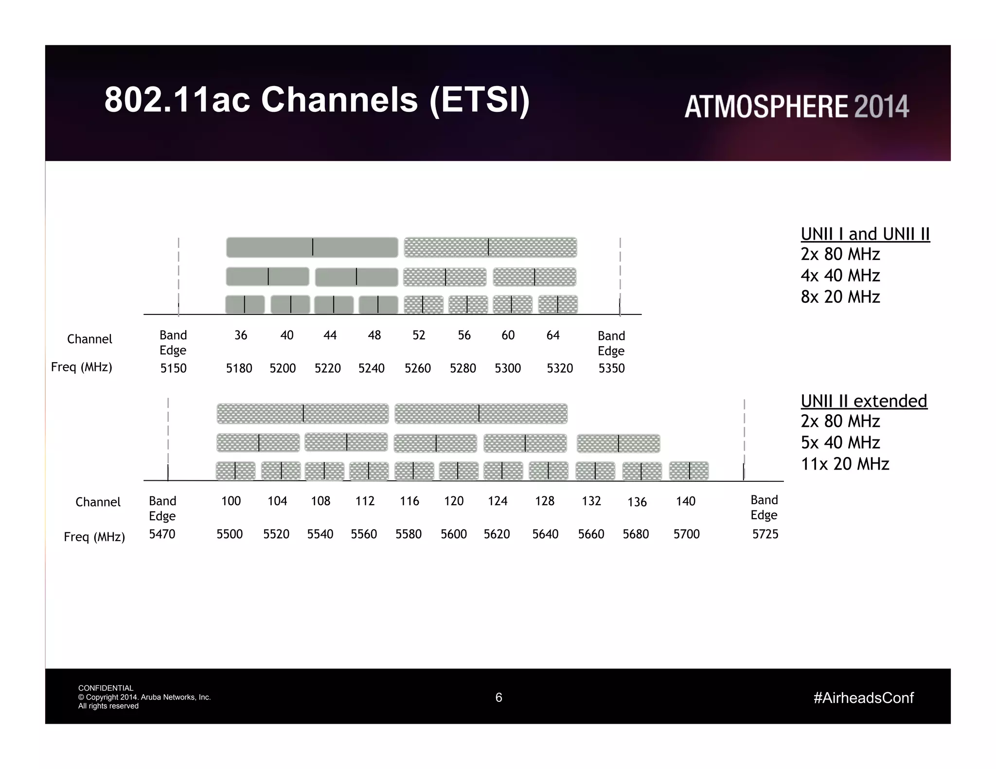 6
CONFIDENTIAL
© Copyright 2014. Aruba Networks, Inc.
All rights reserved
#AirheadsConf
802.11ac Channels (ETSI)
Channel
Freq (MHz)
UNII I and UNII II
2x 80 MHz
4x 40 MHz
8x 20 MHz
Channel
Freq (MHz)
UNII II extended
2x 80 MHz
5x 40 MHz
11x 20 MHz
36 4844 5240 56 6460 Band
Edge
5180 5200 5220 5240 5260 5280 5300 5320 5350
Band
Edge
5150
100 112108 116104 120 128124
5500 5520 5540 5560 5580 5600 5620 5640
Band
Edge
5470
136 140 Band
Edge
5680 5700 5725
132
5660
 