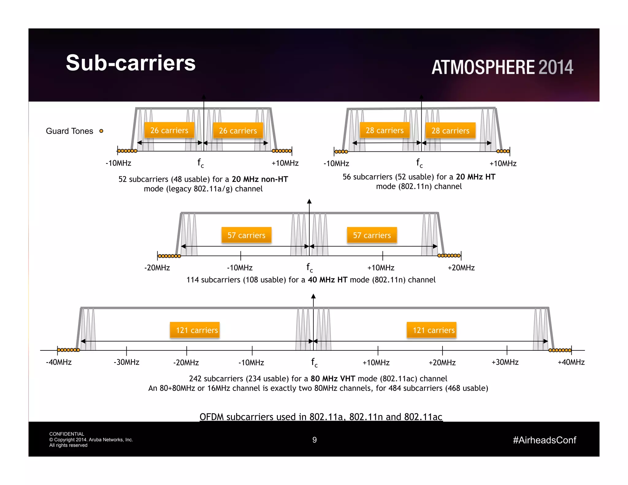 9
CONFIDENTIAL
© Copyright 2014. Aruba Networks, Inc.
All rights reserved
#AirheadsConf
Sub-carriers
52 subcarriers (48 usable) for a 20 MHz non-HT
mode (legacy 802.11a/g) channel
fc +10MHz-10MHz
26 carriers 26 carriers
56 subcarriers (52 usable) for a 20 MHz HT
mode (802.11n) channel
fc
28 carriers 28 carriers
114 subcarriers (108 usable) for a 40 MHz HT mode (802.11n) channel
fc +10MHz-20MHz
57 carriers 57 carriers
+20MHz-10MHz
242 subcarriers (234 usable) for a 80 MHz VHT mode (802.11ac) channel
An 80+80MHz or 16MHz channel is exactly two 80MHz channels, for 484 subcarriers (468 usable)
121 carriers 121 carriers
fc +10MHz-20MHz +20MHz-10MHz-40MHz -30MHz +30MHz +40MHz
OFDM subcarriers used in 802.11a, 802.11n and 802.11ac
+10MHz-10MHz
Guard Tones
 