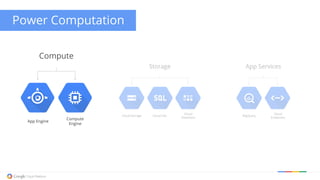 Compute
Compute
Engine
App Engine
Storage
Cloud Storage Cloud SQL
Cloud
Datastore
App Services
BigQuery
Cloud
Endpoints
Power Computation
 