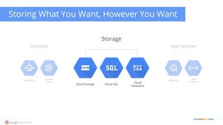 Storage
Cloud Storage Cloud SQL
Cloud
Datastore
Storing What You Want, However You Want
Compute
Compute
Engine
App Engine
App Services
BigQuery
Cloud
Endpoints
 