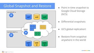 Global Snapshot and Restore
GCS
vol1 vol2 vol3
vol1.
t2
vol2.
t2
vol3.
t3
t1 t1 t1
t1 t1 t1
t1 t1 t1
t1 t1
t1 t1
t2 t2
t2
t2
t3 t3 t3
● Point in time snapshot to
Google Cloud Storage
(GCS)
● Differential snapshots
● GCS global replication!
● Restore from snapshot
anywhere in the world
us-central1-a
europe-west1-a
 
