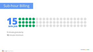 Sub-hour Billing
1 minute granularity
10 minute minimum
 