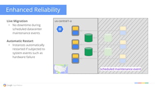Enhanced Reliability
us-central1-a
scheduled maintenance event
Live Migration
• No downtime during
scheduled datacenter
maintenance events
Automatic Restart
• Instances automatically
restarted if subjected to
system events such as
hardware failure
 