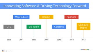 Innovating Software & Driving Technology Forward
SpannerDremelMapReduce
Big Table Colossus
2012 20132002 2004 2006 2008 2010
GFS
Compute
Engine
 