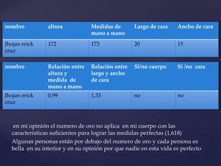 nombre altura Medidas de 
172 173 20 15 
nombre Relación entre 
altura y 
medida de 
mano a mano 
{ 
mano a mano 
Largo de cara Ancho de cara 
Jhojan erick 
cruz 
Relación entre 
largo y ancho 
de cara 
Si/no cuerpo Si /no cara 
Jhojan erick 
cruz 
0,99 1,33 no no 
en mi opinión el numero de oro no aplica en mi cuerpo con las 
características suficientes para lograr las medidas perfectas (1,618) 
Algunas personas están por debajo del numero de oro y cada persona es 
bella en su interior y en su opinión por que nadie en esta vida es perfecto 
 