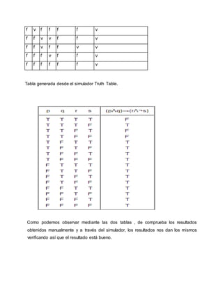 f v f f f f v
f f v v f f v
f f v f f v v
f f f v f f v
f f f f f f v

Tabla generada desde el simulador Truth Table.
Como podemos observar mediante las dos tablas , de comprueba los resultados
obtenidos manualmente y a través del simulador, los resultados nos dan los mismos
verificando así que el resultado está bueno.
 