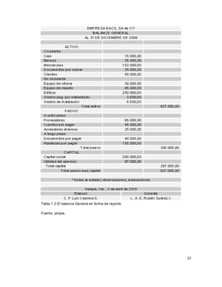 17
Tabla 1.2 El balance General en forma de reporte.
Fuente: propia.
 