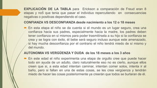 EXPLICACIÓN DE LA TABLA para Erickson a comparación de Freud eran 8
etapas y no5 que tenia que pasar el individuo repercutiendo en consecuencias
negativas o positivas dependiendo el caso.
CONFIANZA VS DESCONFIANZA desde nacimiento a los 12 o 18 meses
 En esta etapa el niño se da cuenta si el mundo es un lugar seguro, crea una
confianza hacia sus padres, especialmente hacia la madre, los padres deben
tener confianza en sí mismos para poder trasmitírsela a su hijo si la confianza se
crea y se logra con éxito, él bebe será seguro incluso aunque este amenazado,
si hay mucha desconfianza por el contrario el niño tendrá miedo de sí mismo y
del mundo.
AUTONOMIA VS VERGÜENZA Y DUDA de los 18 meses a los 3 años
 En este edad el niño experimenta una etapa de orgullo cree que puede hacer
todo sin ayuda de un adulto, claro naturalmente eso no es cierto, aunque ellos
creen que si, a esta edad intentan caminar, intentan comer solos, intenta ir al
baño, pero si fallan en una de estas cosas, se les crea vergüenza y tendrán
miedo de hacer las cosas posteriormente ya creerán que todos se burlaran de él.
 