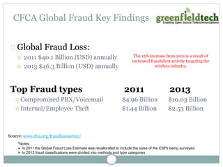 CFCA Global Fraud Key Findings 
Global Fraud Loss: 
 2011 $40.1 Billion (USD) annually 
 2013 $46.3 Billion (USD) annually 
Top Fraud types 2011 
 Compromised PBX/Voicemail $4.96 Billion 
 Internal/Employee Theft $1.44 Billion 
Source: www.cfca.org/fraudlosssurvey/ 
The 15% increase from 2011 is a result of 
increased fraudulent activity targeting the 
wireless industry. 
2013 
$10.03 Billion 
$2.53 Billion 
*Notes: 
 In 2011 the Global Fraud Loss Estimate was recalibrated to include the sizes of the CSPs being surveyed. 
 In 2013 fraud classifications were divided into methods and type categories 
 