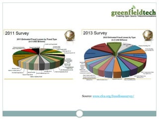 Source: www.cfca.org/fraudlosssurvey/ 
 