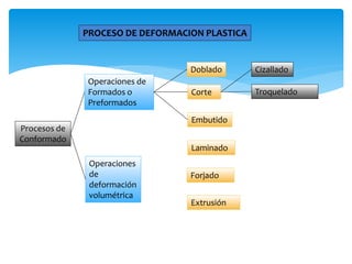 PROCESO DE DEFORMACION PLASTICA
Procesos de
Conformado
Operaciones de
Formados o
Preformados
Operaciones
de
deformación
volumétrica
Doblado
Corte
Embutido
Laminado
Forjado
Extrusión
Cizallado
Troquelado
 