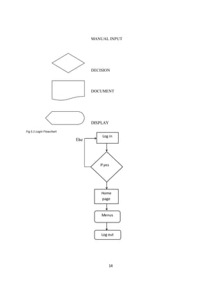 14
MANUAL INPUT
DECISION
DOCUMENT
DISPLAY
Fig 5.1 Login Flowchart
Else
If yes
Log in
Home
page
Log out
Menus
 